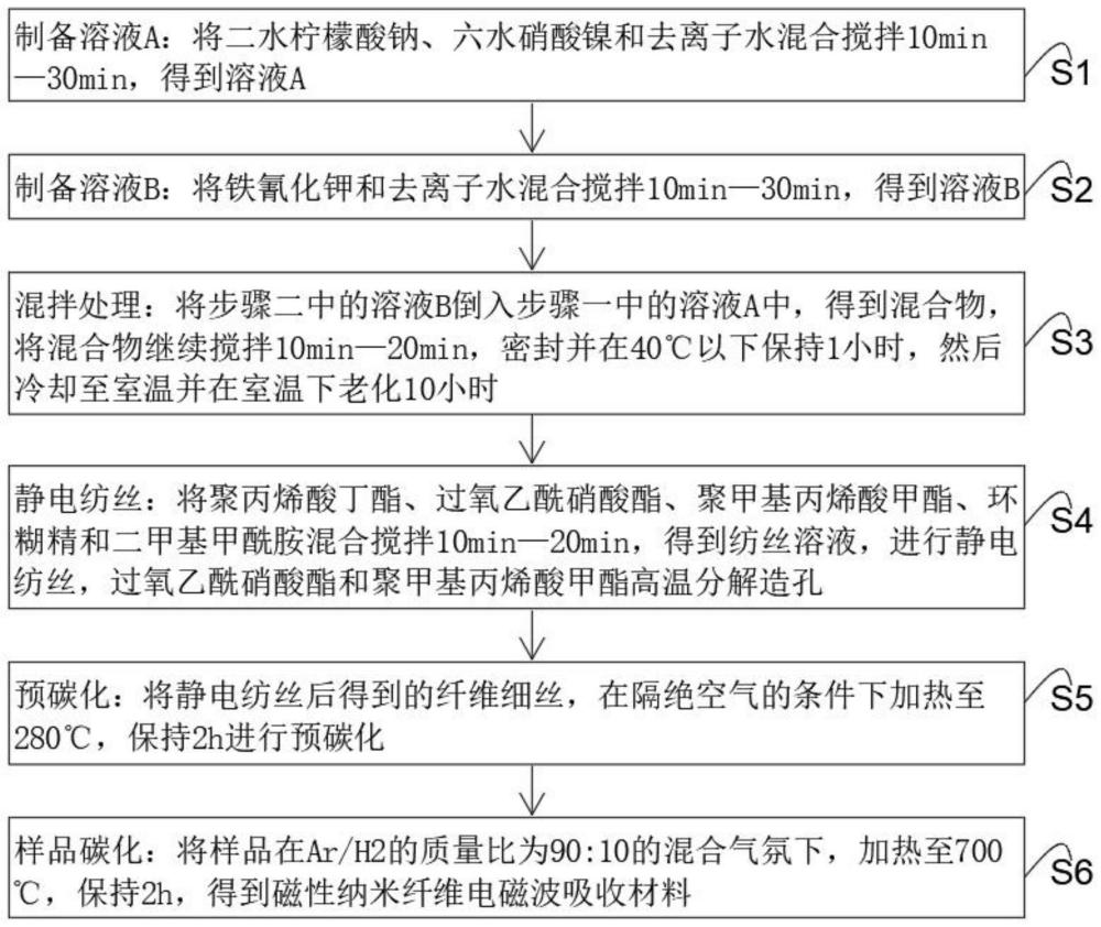 一种MOF衍生的磁性纳米纤维电磁波吸收材料及其制备方法