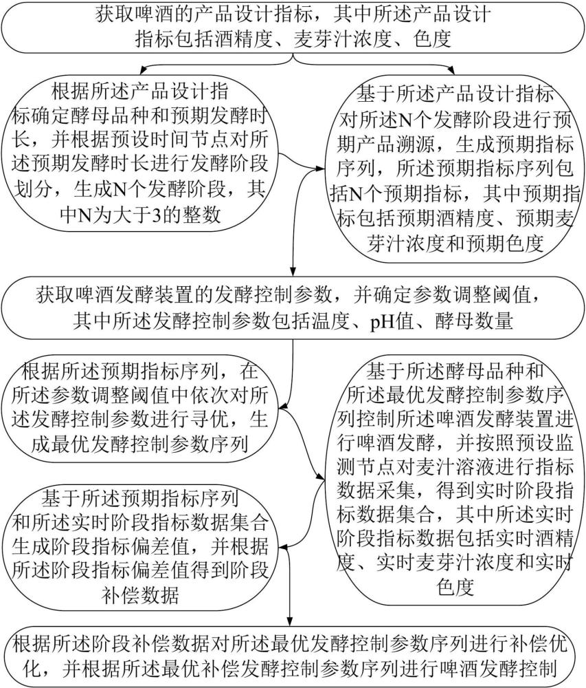 一种啤酒发酵装置优化控制方法及系统与流程