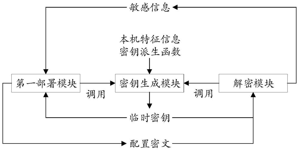 配置文件加解密系统、方法、设备及可读存储介质与流程