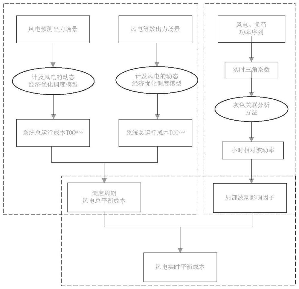 基于波动率的风电分时平衡损耗计算方法、终端及介质与流程