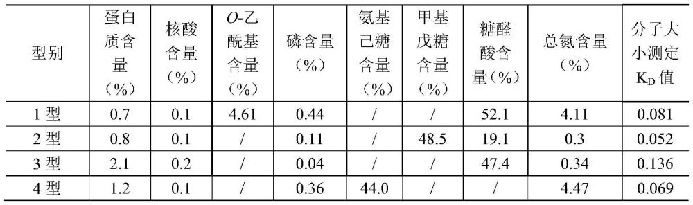 一种肺炎球菌结合物组合疫苗及其制备方法与流程