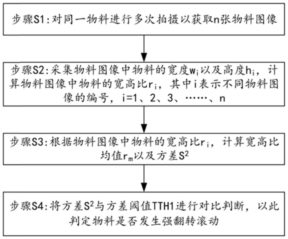 一种用于分拣机的物料旋转判定方法及系统与流程