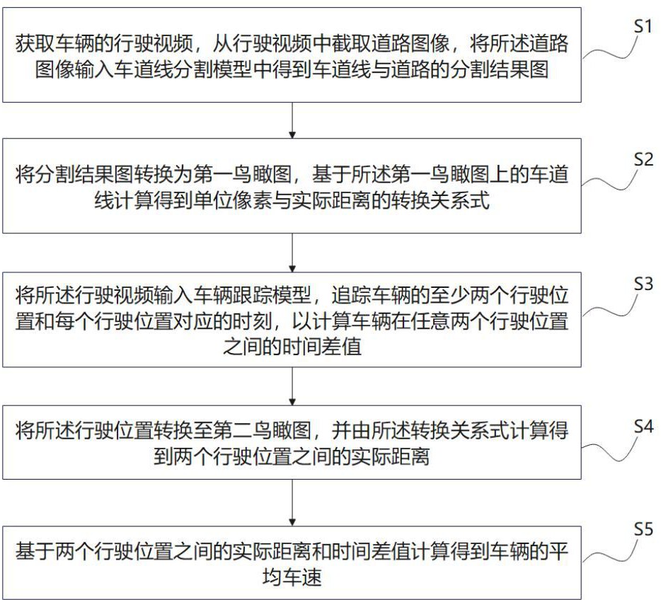 基于深度学习的车辆车速识别方法、装置、设备及介质