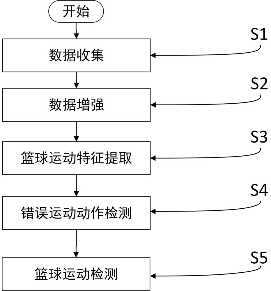 一种基于深度学习的篮球运动检测方法及系统