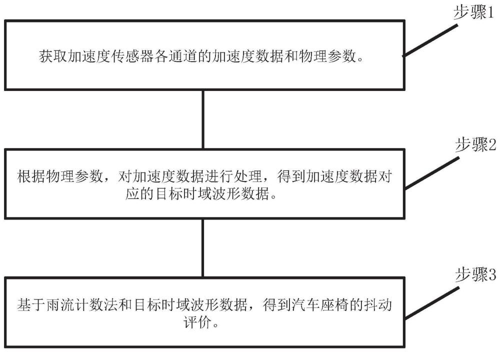 一种汽车座椅抖动的评价方法、装置、车辆及存储介质与流程