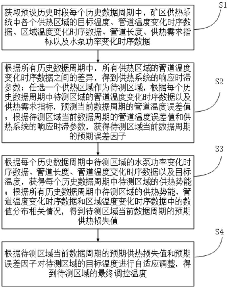 一种基于数据分析的矿区供热系统智能调控方法与流程