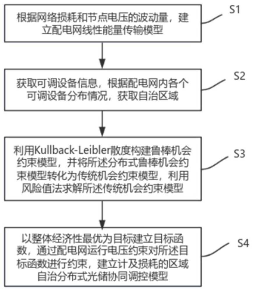 区域自治的分布式光储鲁棒机会约束调控方法及系统与流程