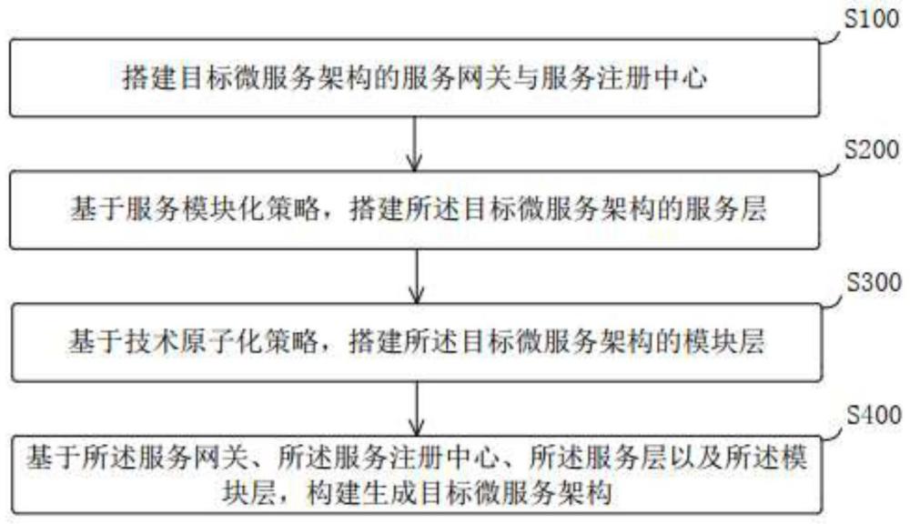 微服务架构构建方法、装置、计算机设备及存储介质与流程