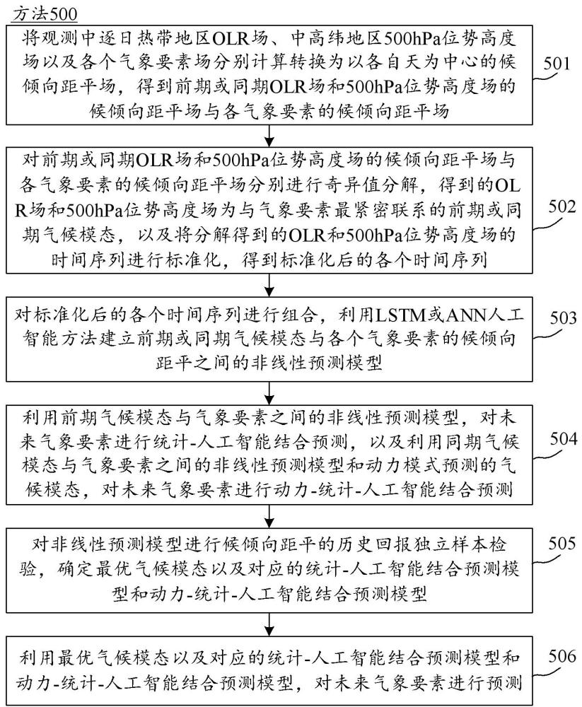 基于最优气候模态的人工智能次季节预测方法