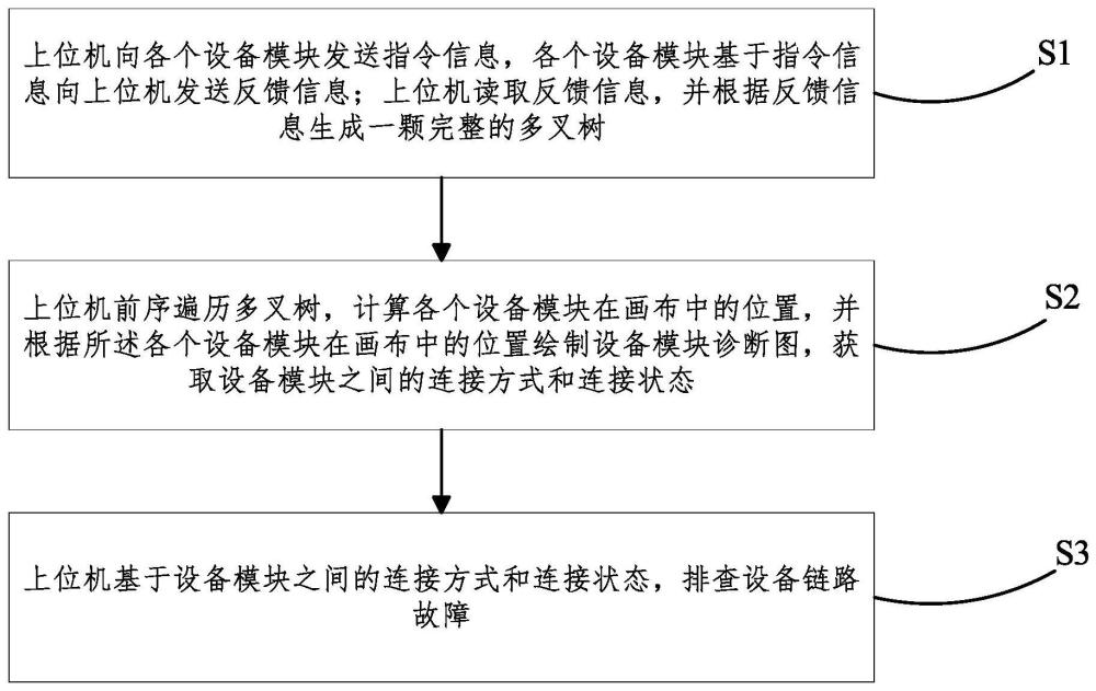 一种工控行业设备链路状态诊断的软件方法及系统与流程