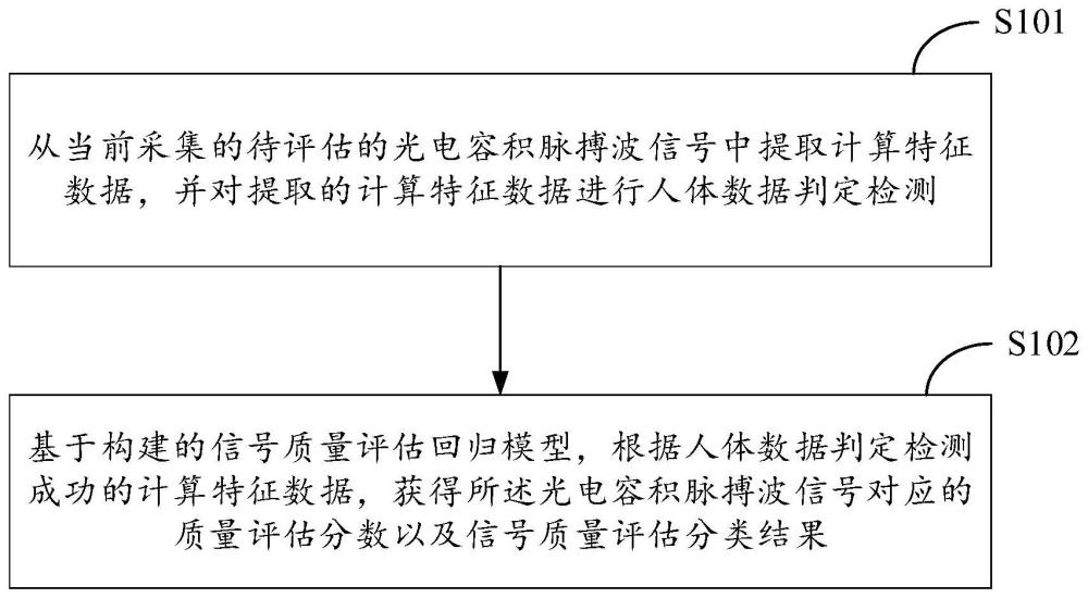 可自动标签生成的光电容积脉搏波信号质量评估方法、装置、终端及介质与流程