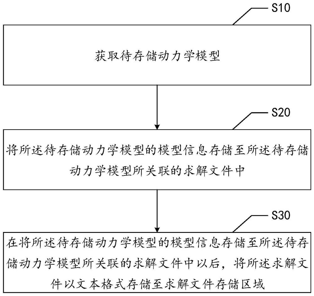 多体系统动力学的求解文件存储优化方法、设备及介质与流程