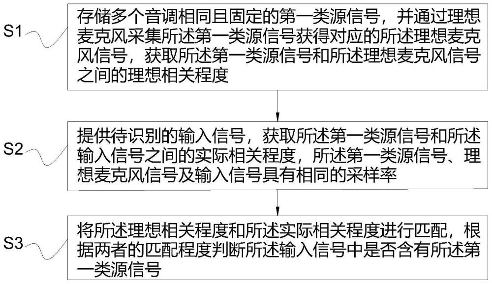 一种声学警报识别方法及装置与流程