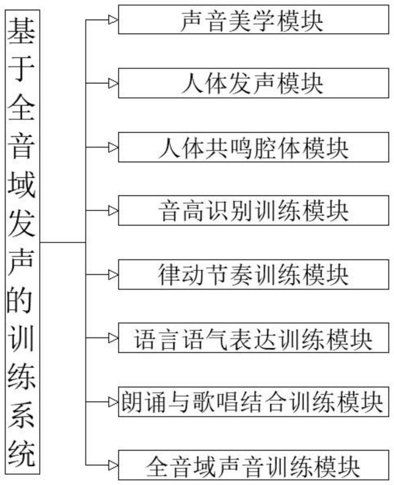 一种基于全音域发声的训练系统的制作方法