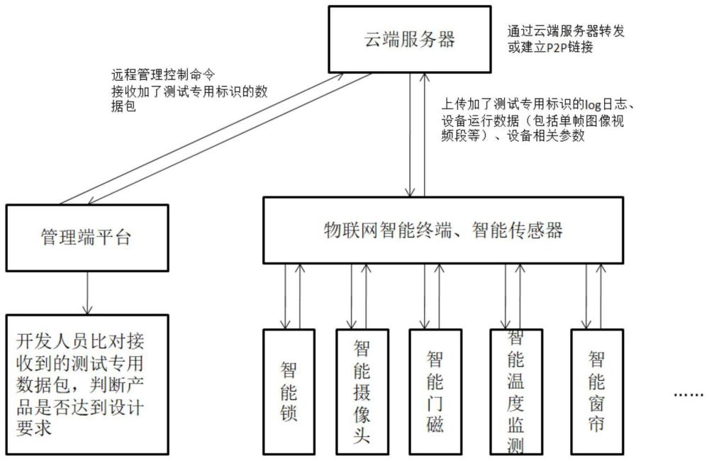 一种物联网智能终端产品开发的云端在线测试方法与流程