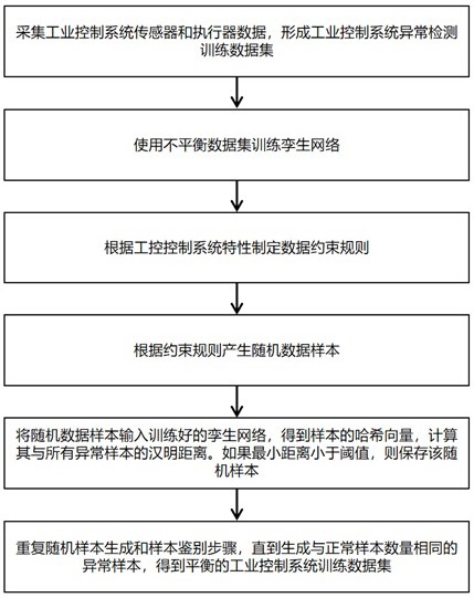 一种基于约束规则和相似度的工控异常检测数据集均衡方法与流程