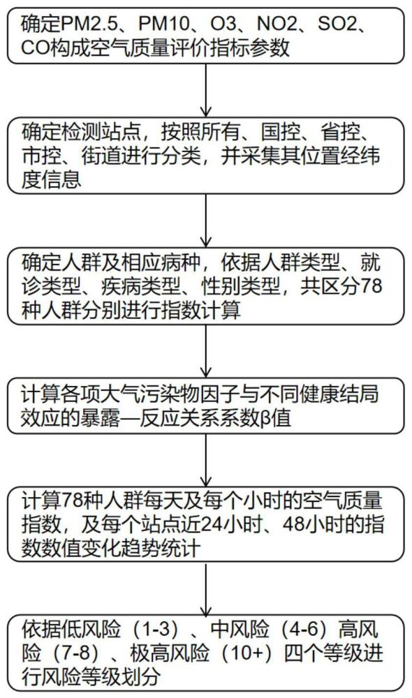 一种空气质量健康指数的分析方法和装置与流程