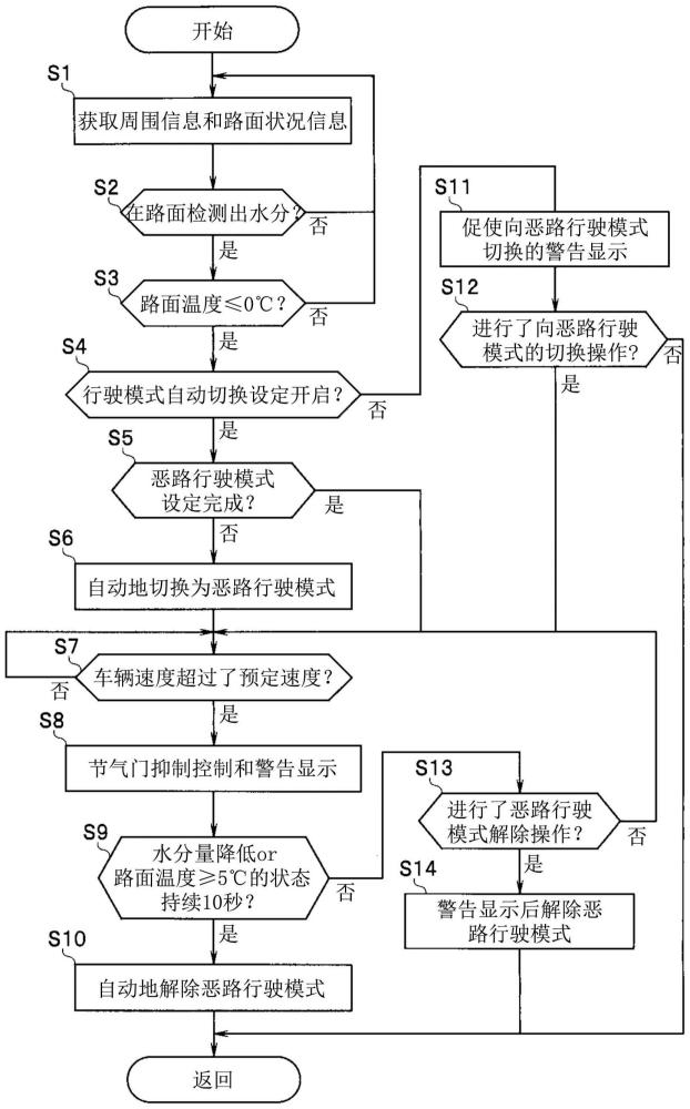 车辆的行驶控制装置的制作方法