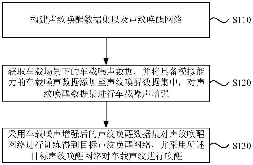 一种车载声纹唤醒方法、装置、电子设备及存储介质与流程