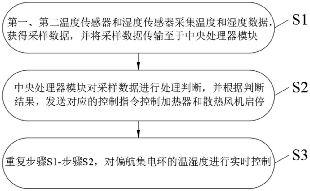 一种偏航集电环温湿度控制系统及方法与流程