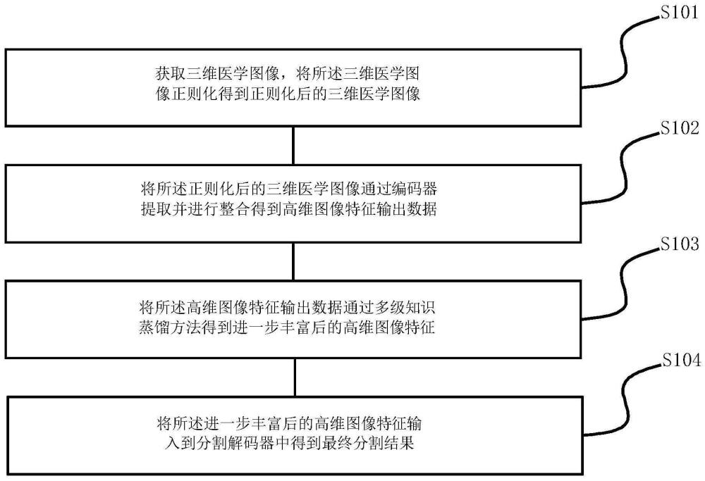 一种模态缺失医学图像分割方法、装置、终端及存储介质