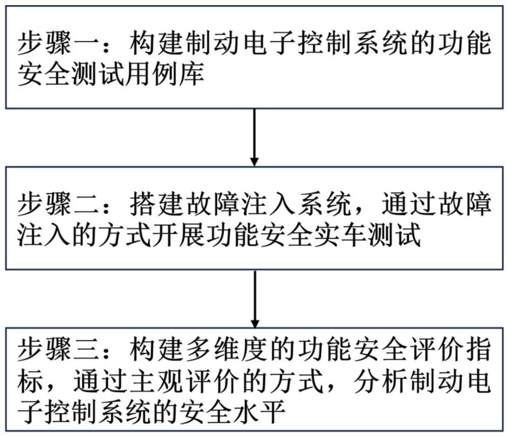 面向非预期减速的制动电子控制系统功能安全测试方法与流程