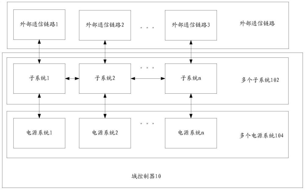 域控制器及其控制方法与流程