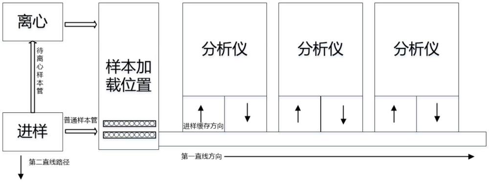 实验室自动化样本处理及检测系统的制作方法