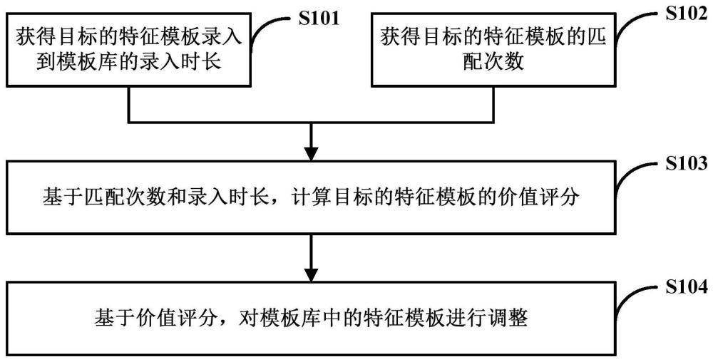 一种特征模板调整方法、装置、电子设备以及存储介质与流程