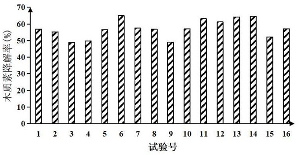 一种提高木质纤维素降解和糖转化率的联合预处理方法