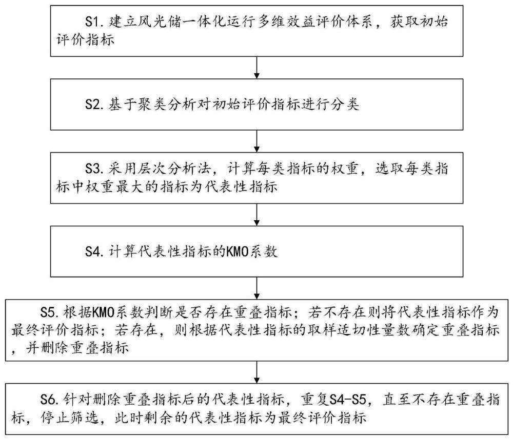 一种风光储一体化运行系统的评价指标筛选方法及系统