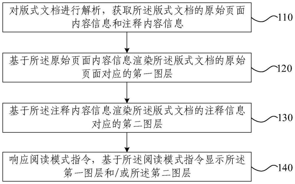 版式文档渲染方法、装置、电子设备及存储介质与流程