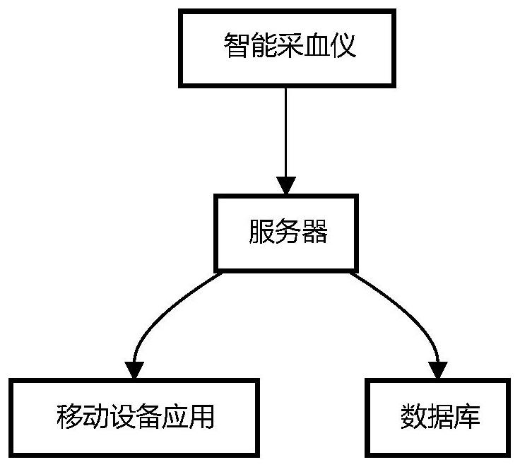 一种智能采血管理系统