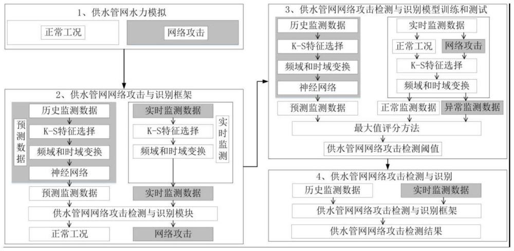 一种基于简单轻量级神经网络的供水管网网络攻击检测与识别方法与流程