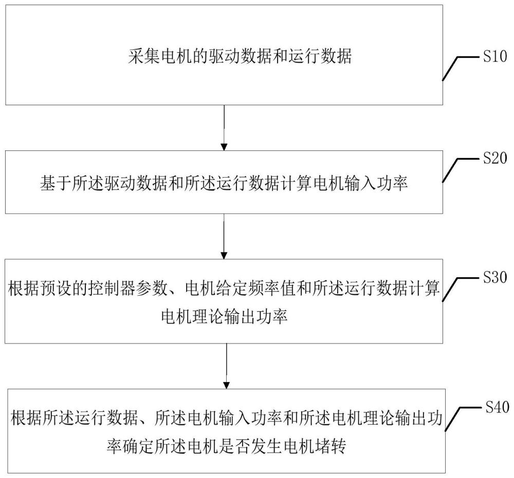 电机堵转检测方法、装置、终端设备及存储介质与流程