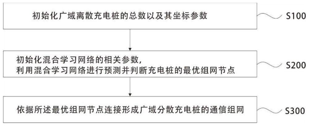 一种适用于广域分散充电桩的通信组网方法及系统