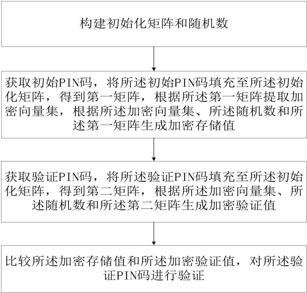 一种PIN码加密方法、装置、设备及存储介质