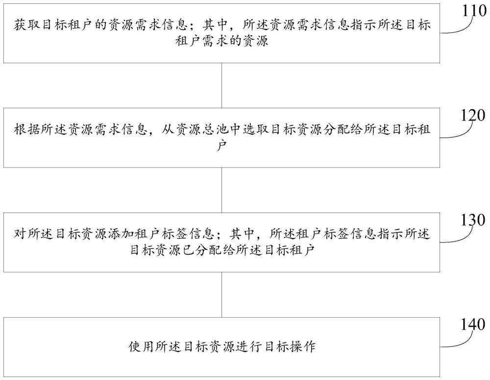 云原生的多租户资源池的管理方法、装置和电子设备与流程