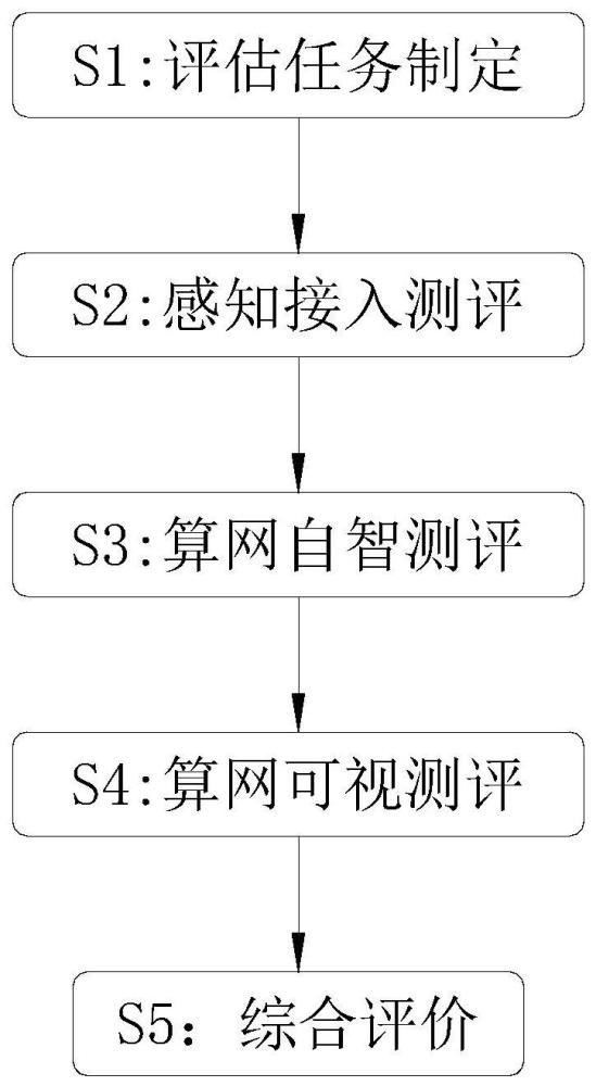 一种多资源感知的算网大脑能力评价方法与流程