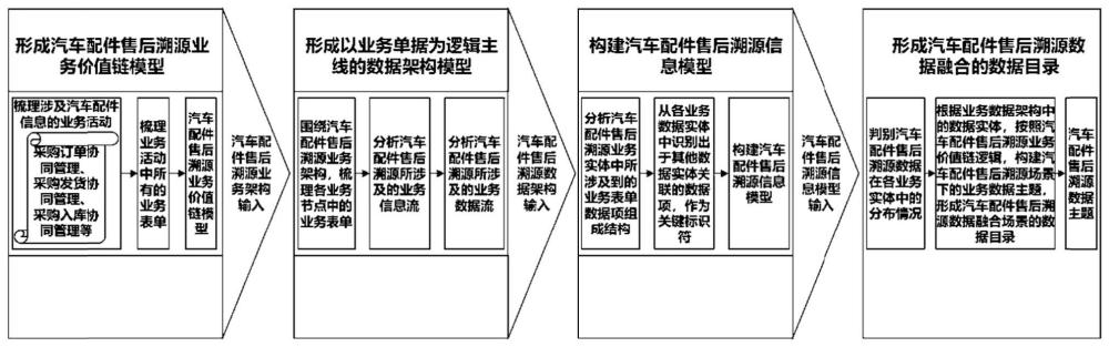 一种面向汽车配件售后溯源的业务数据融合方法与流程