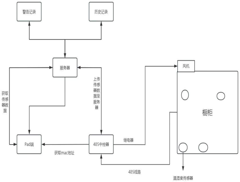 一种智能橱柜用监管系统、方法及装置与流程