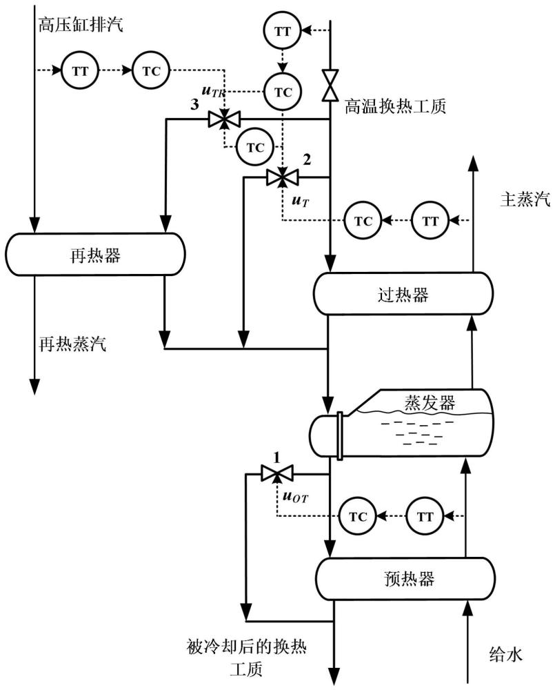 光热电站蒸汽发生系统汽水温度调节及热负荷分配方法