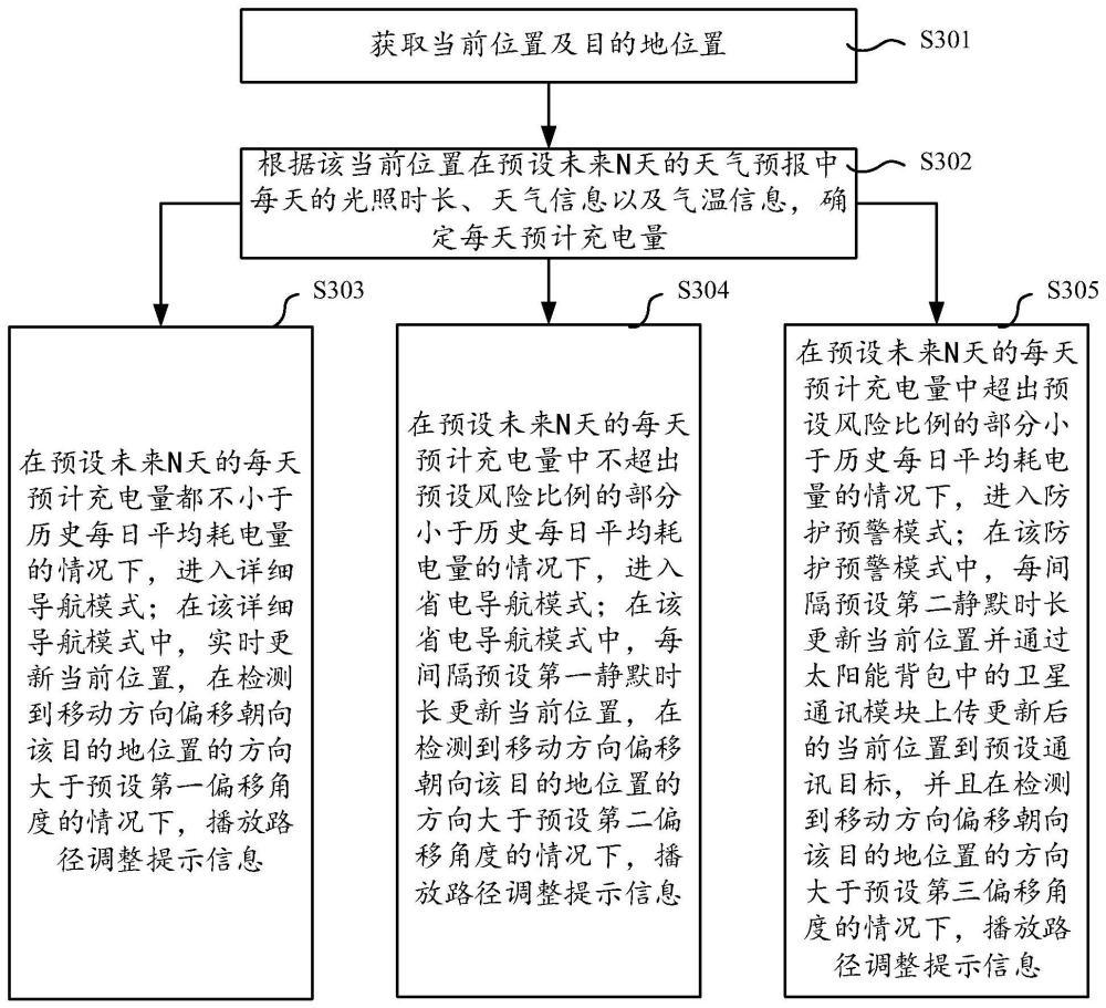 一种太阳能背包的智能用电方法和太阳能背包与流程