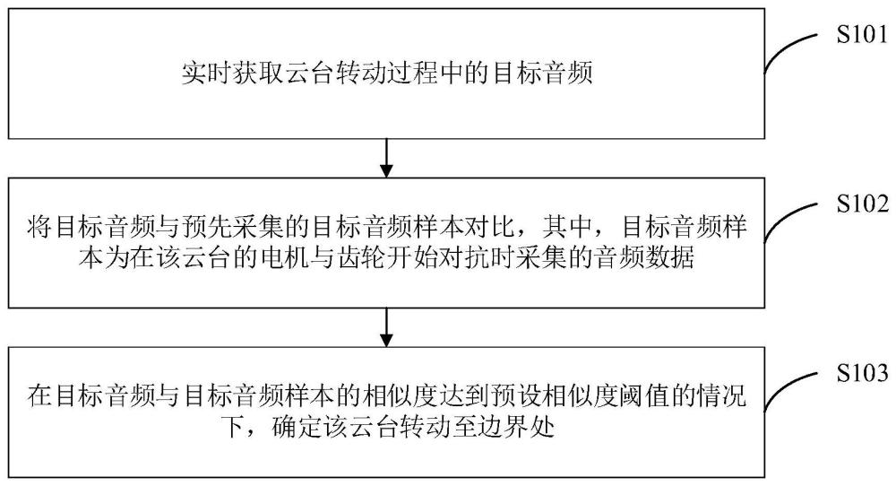 一种云台边界定位方法、装置、电子设备及存储介质与流程