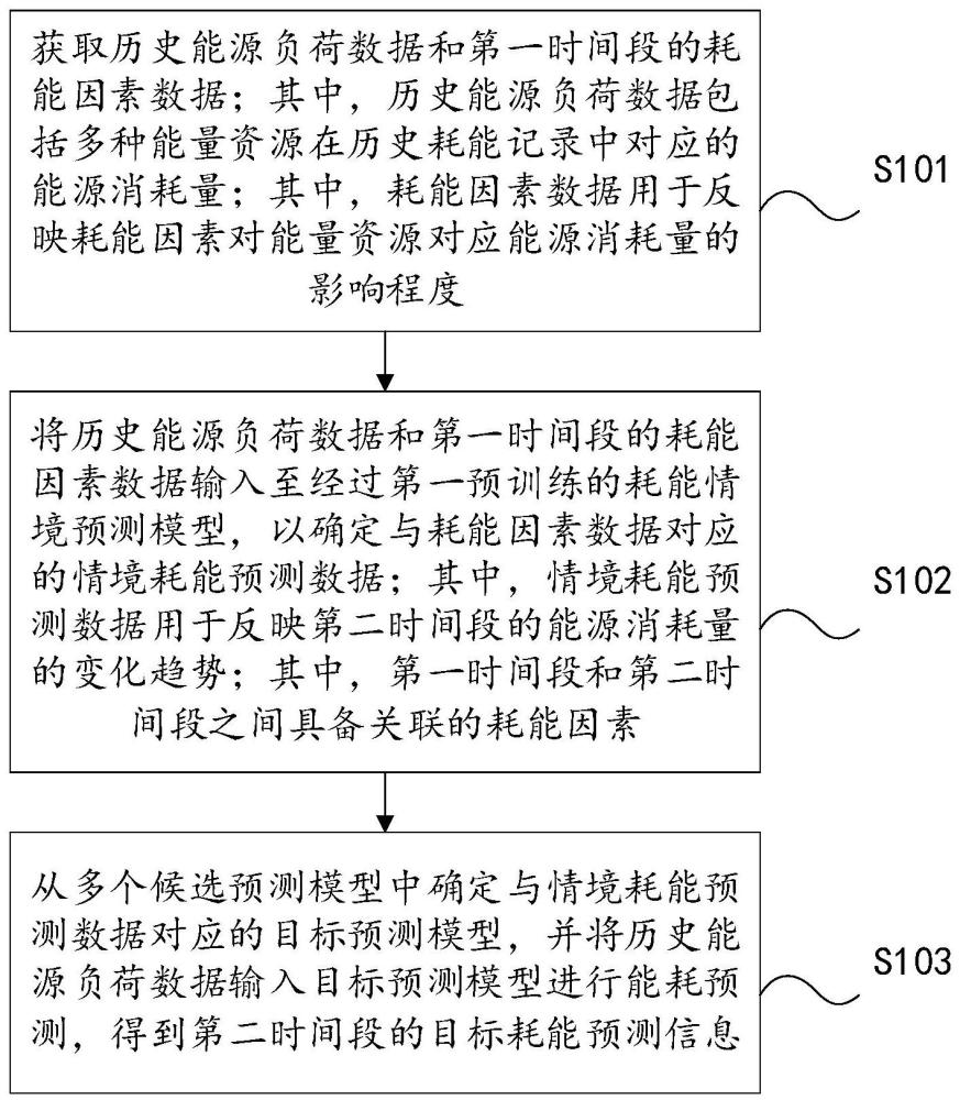 能源负荷预测方法、装置、电子设备及存储介质与流程