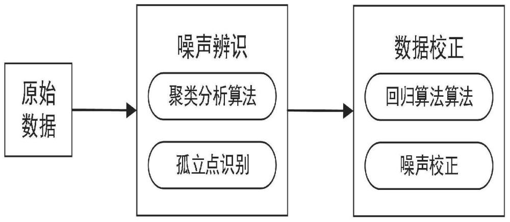 一种电网调度控制系统异常数据辨识和校正的方法及系统与流程