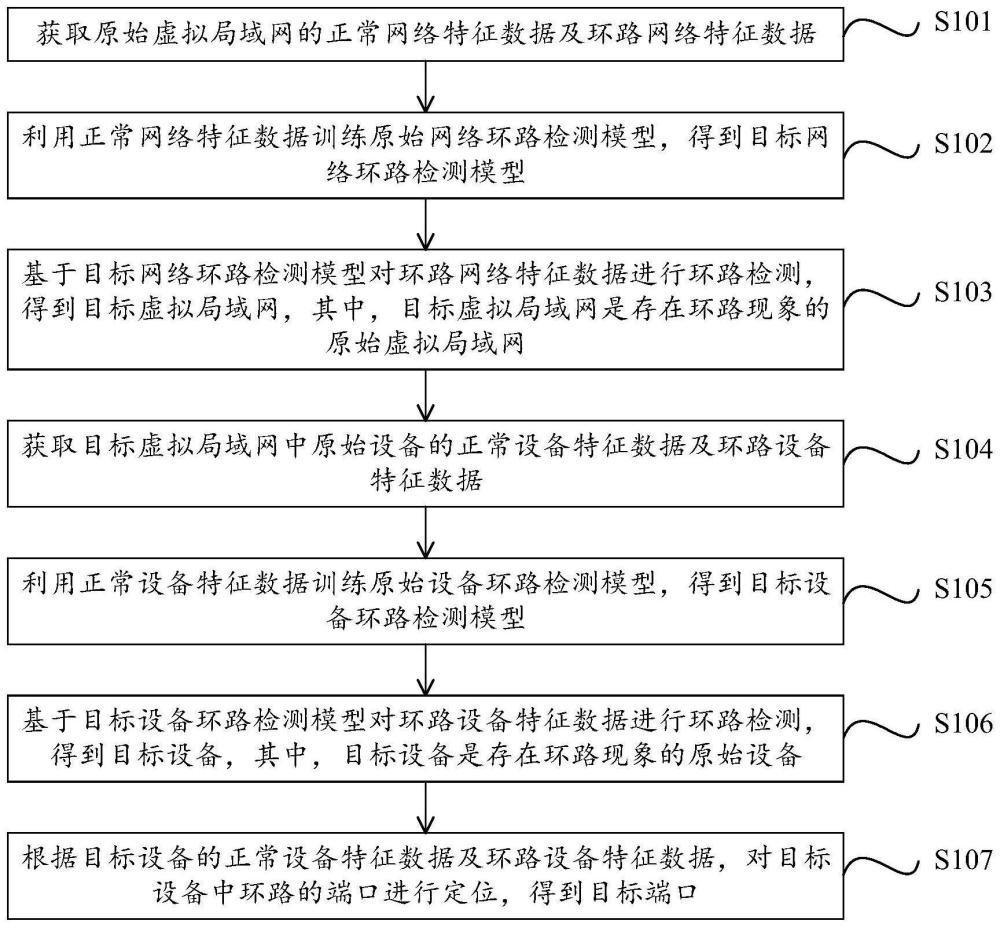 网络环路定位方法和装置、电子设备及存储介质与流程