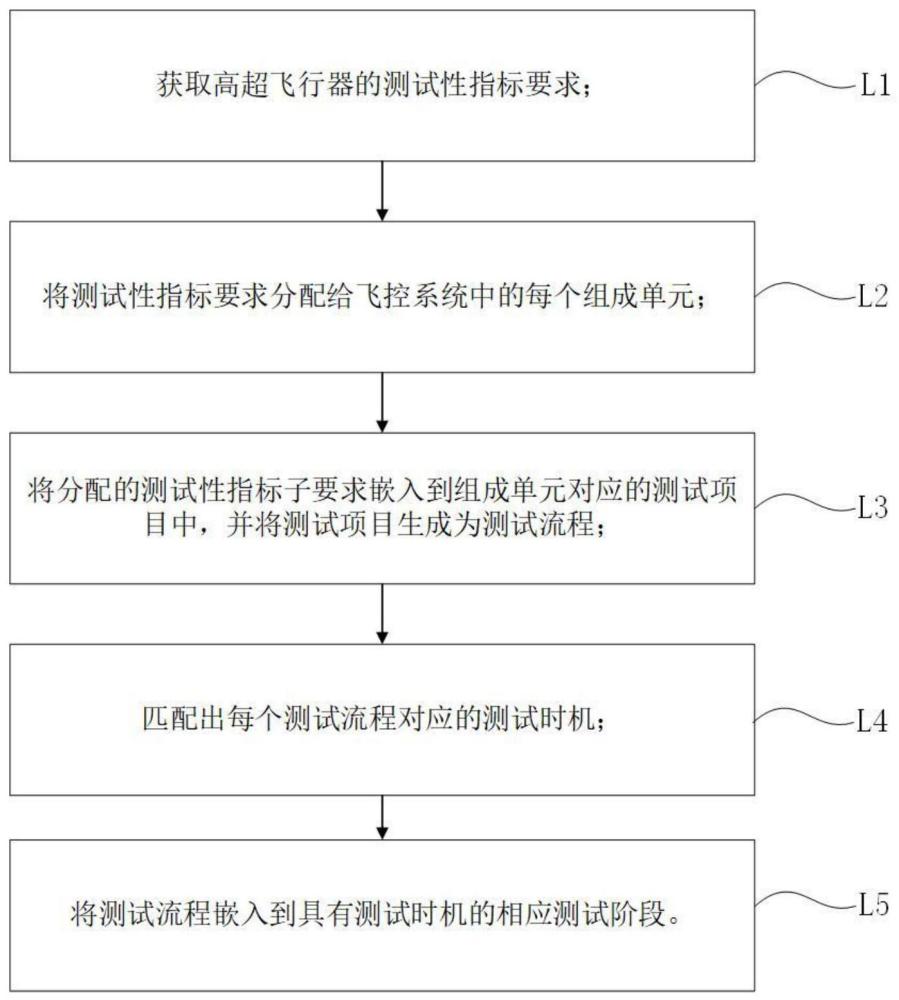 一种高超飞行器测试方法