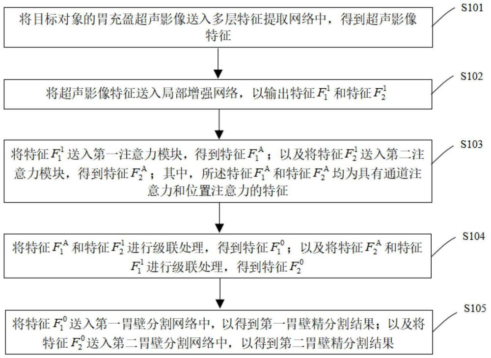 一种胃壁超声影像分割方法、系统、设备及介质与流程