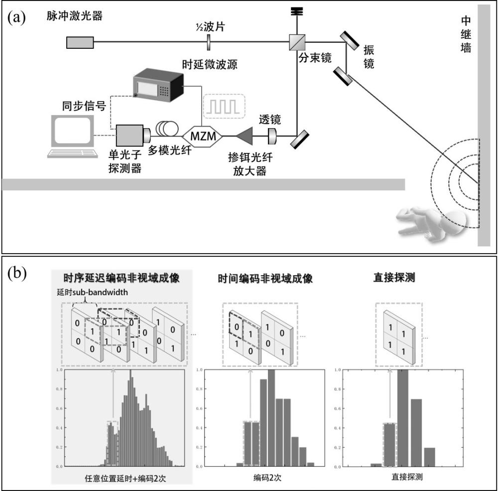 基于时序延迟和强度调制的超分辨率非视域成像系统及方法